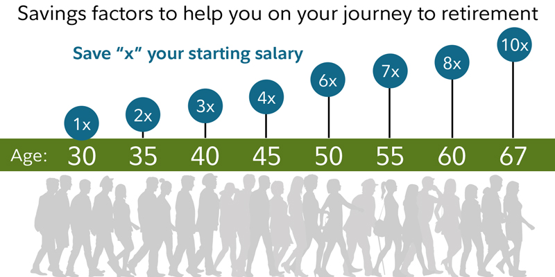 Savings factors to help you on your journey to retirement. By age 30, have 1x your salary, age 50, 4x and age 60, 8x. Savings factors to help you on your journey to retirement. By age 30, have 1x your salary, age 50, 4x and age 60, 8x.