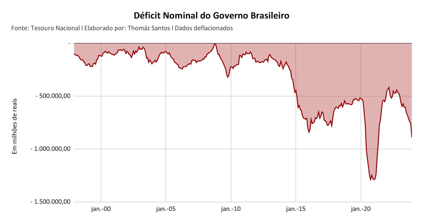 Gráfico