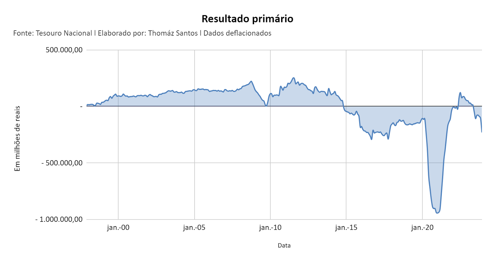 Gráfico