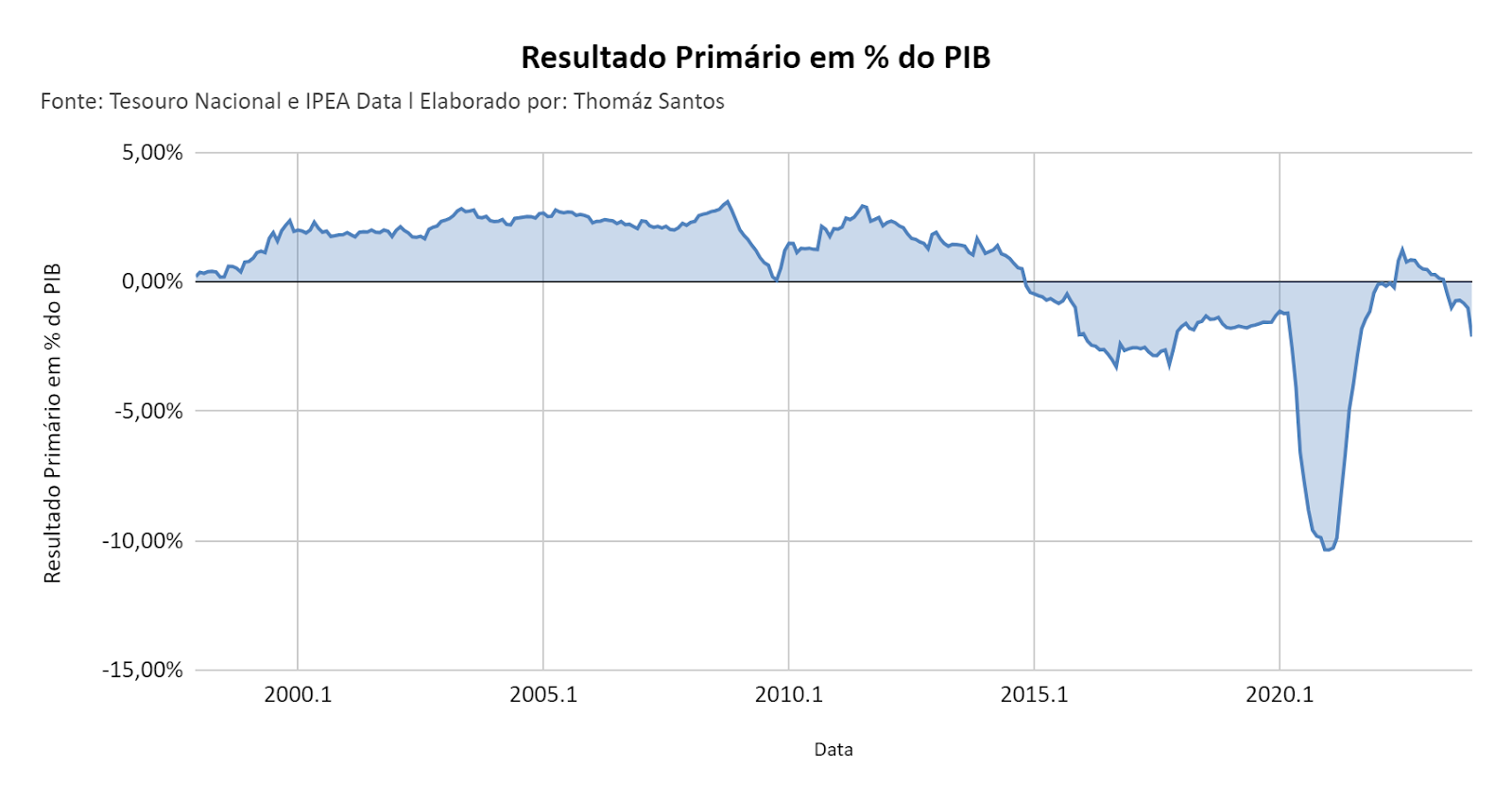 Gráfico