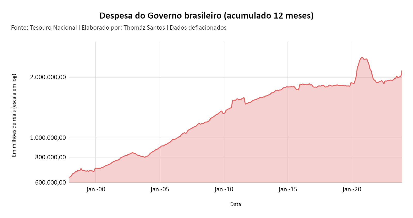 Gráfico
