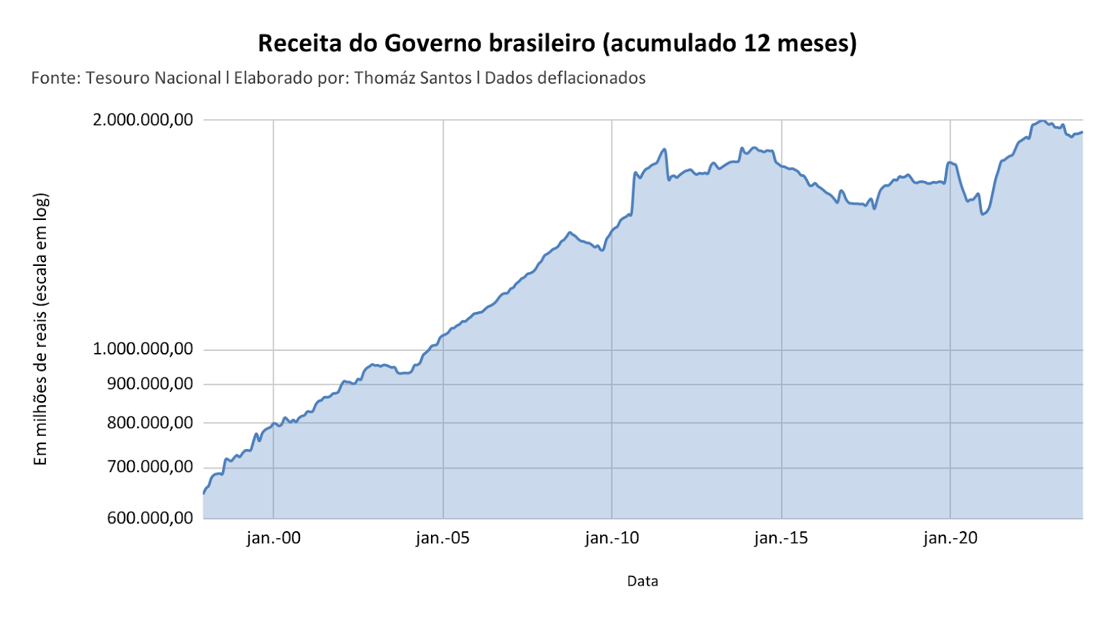 Gráfico