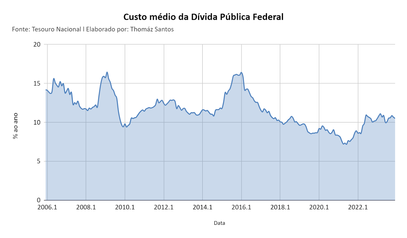 Gráfico
