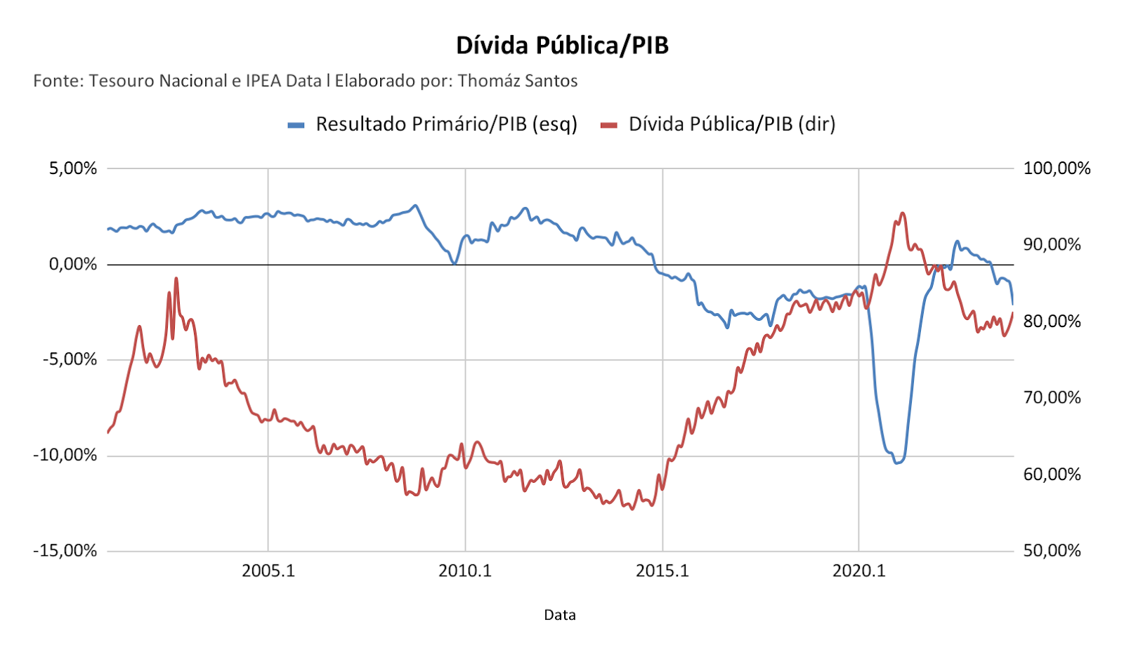 Gráfico